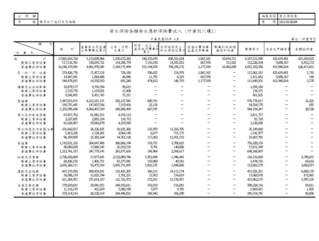 勞工保險各類勞工應計保險費收入(地區別、行業別)第2頁圖表